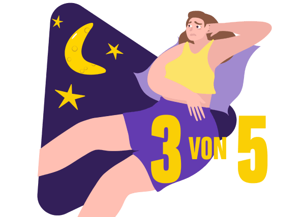 Grafische Darstellung für die Häufigekit von Schlafproblemen bei Neurodermitis